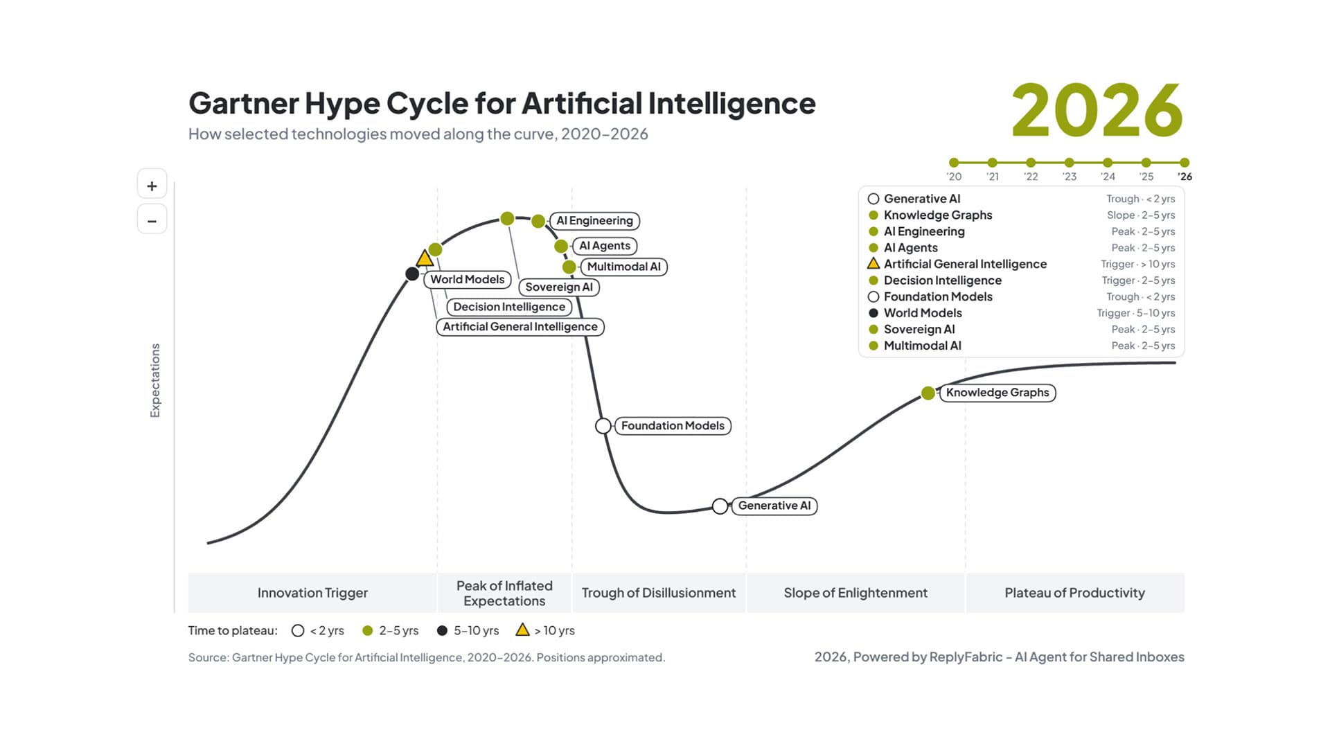 Discover the Gartner Hype Cycle for Artificial Intelligence 2026