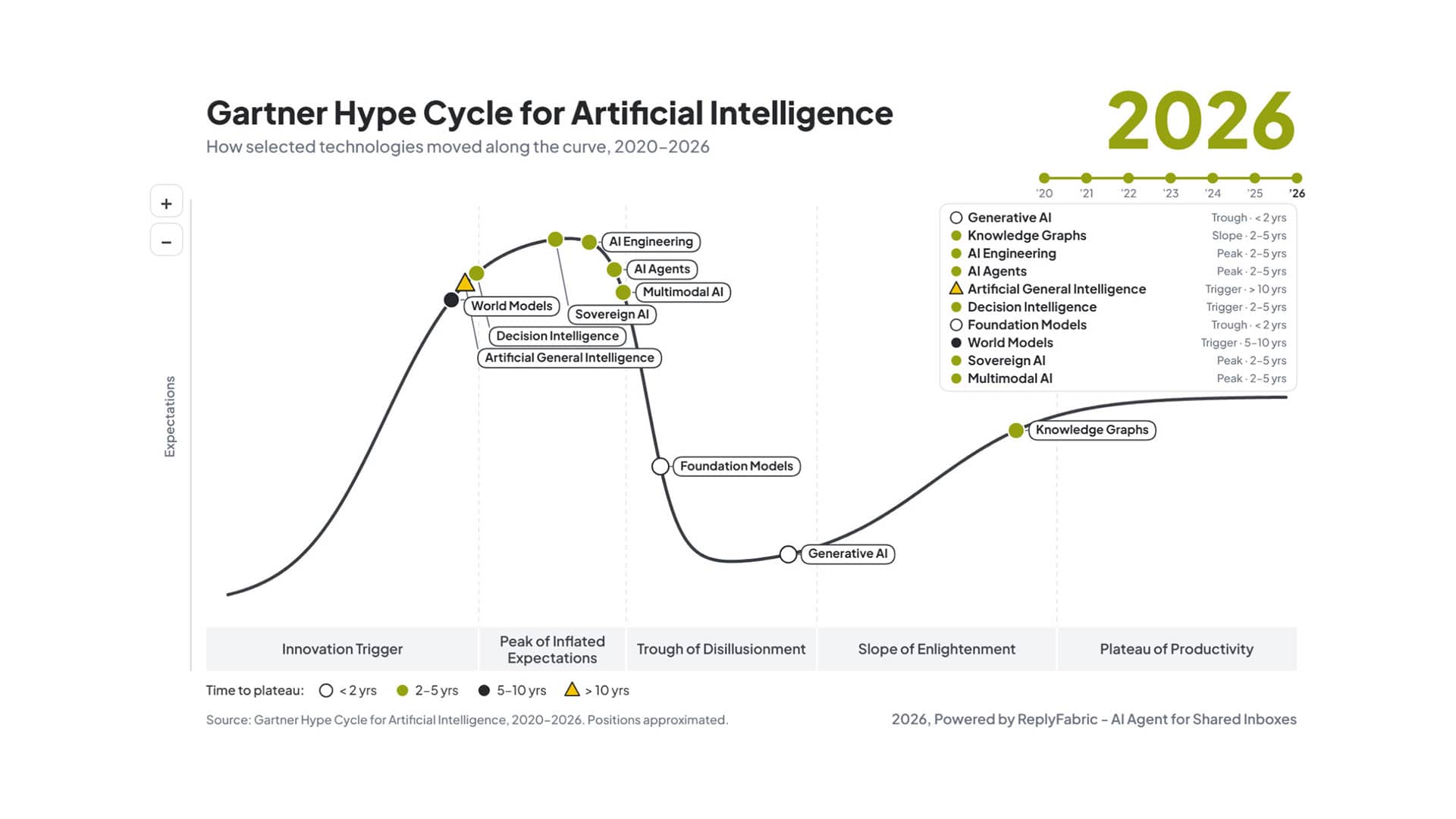 Discover the Gartner Hype Cycle for Artificial Intelligence 2026