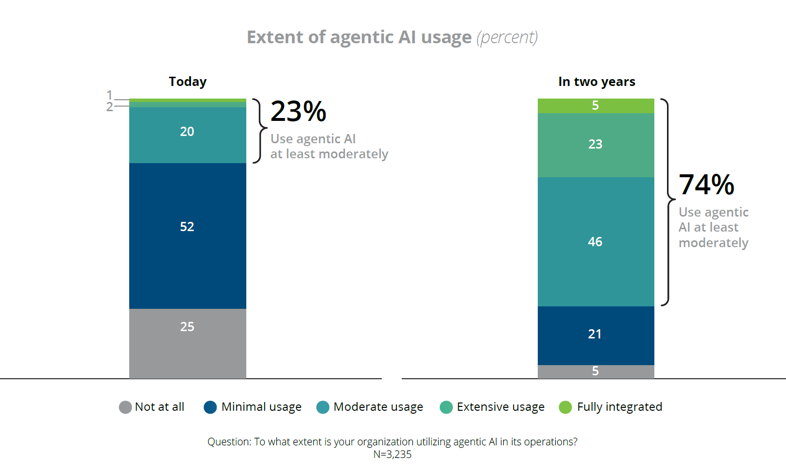 Chart: Adoption of agentic AI today vs in two years