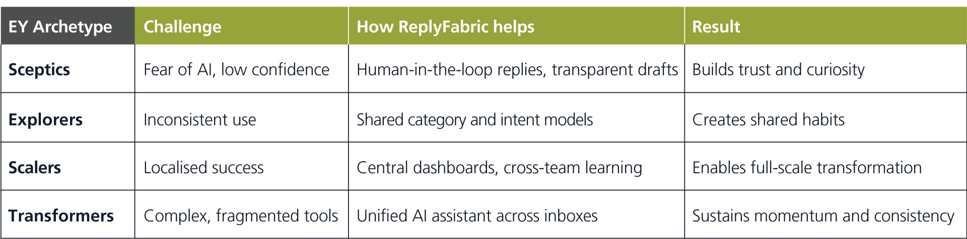 EY Lane4 Archetypes - how ReplFabric helps