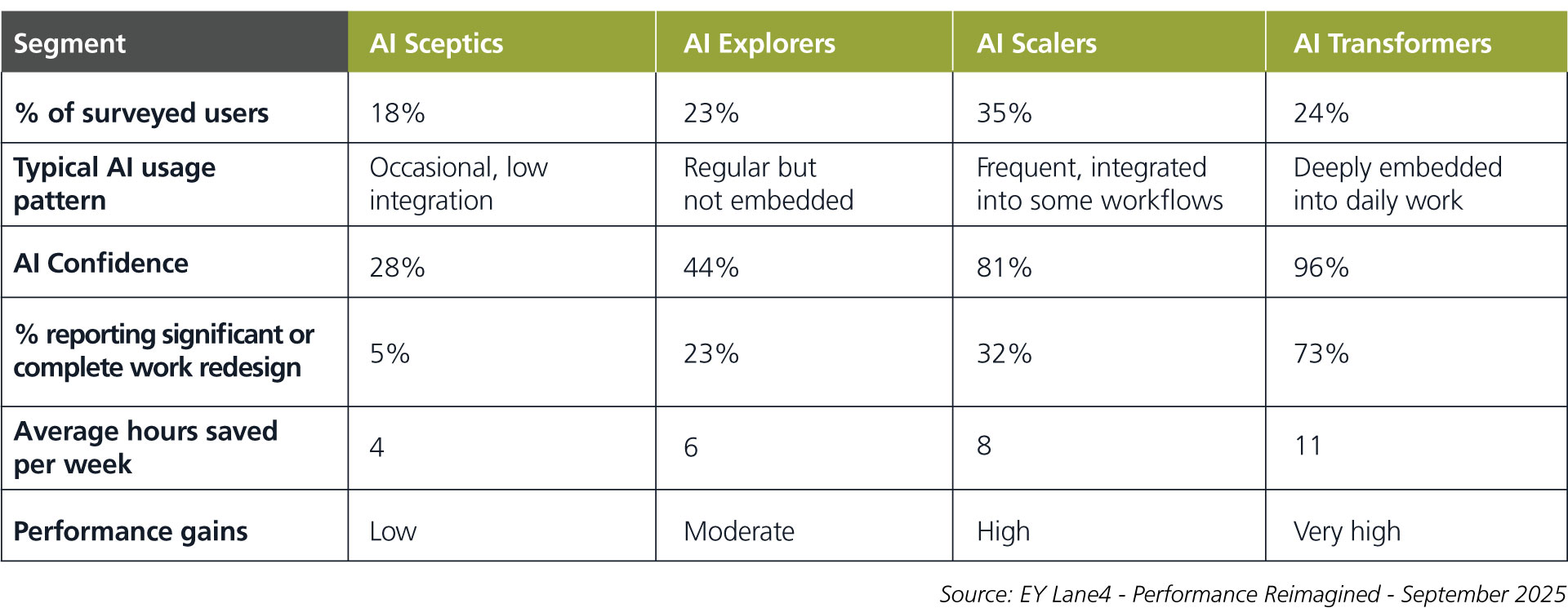 EY Lane4 Four Faces of GenAI Adoption