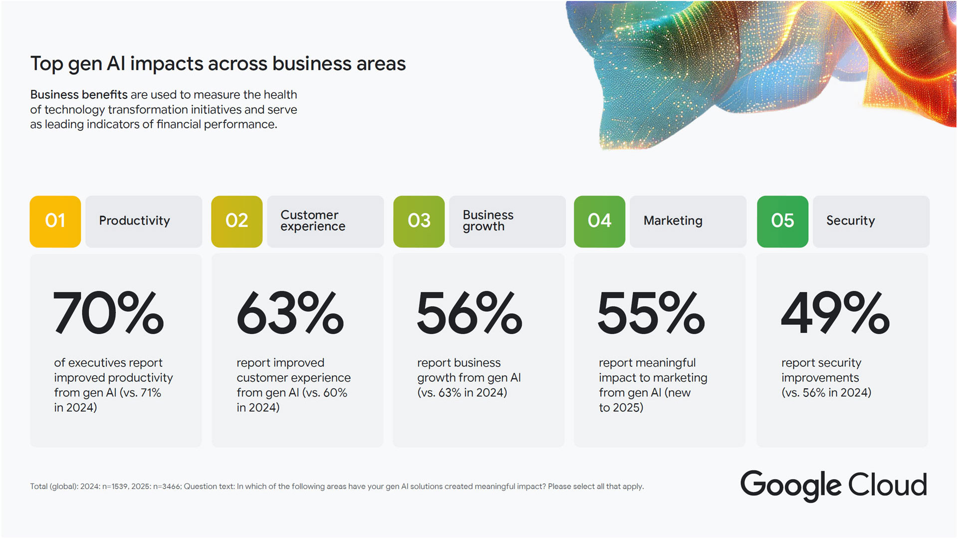 Top Gen AI Business Benefits