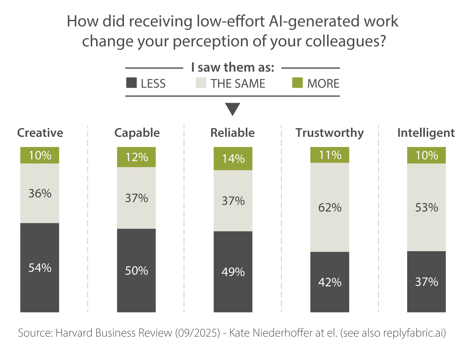 How did receiving low-effort AI-generated work change your perception of your colleague?

