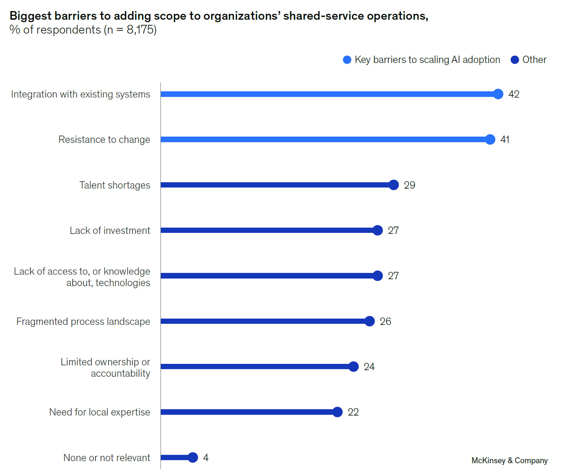 Biggest AI barriers in shared services