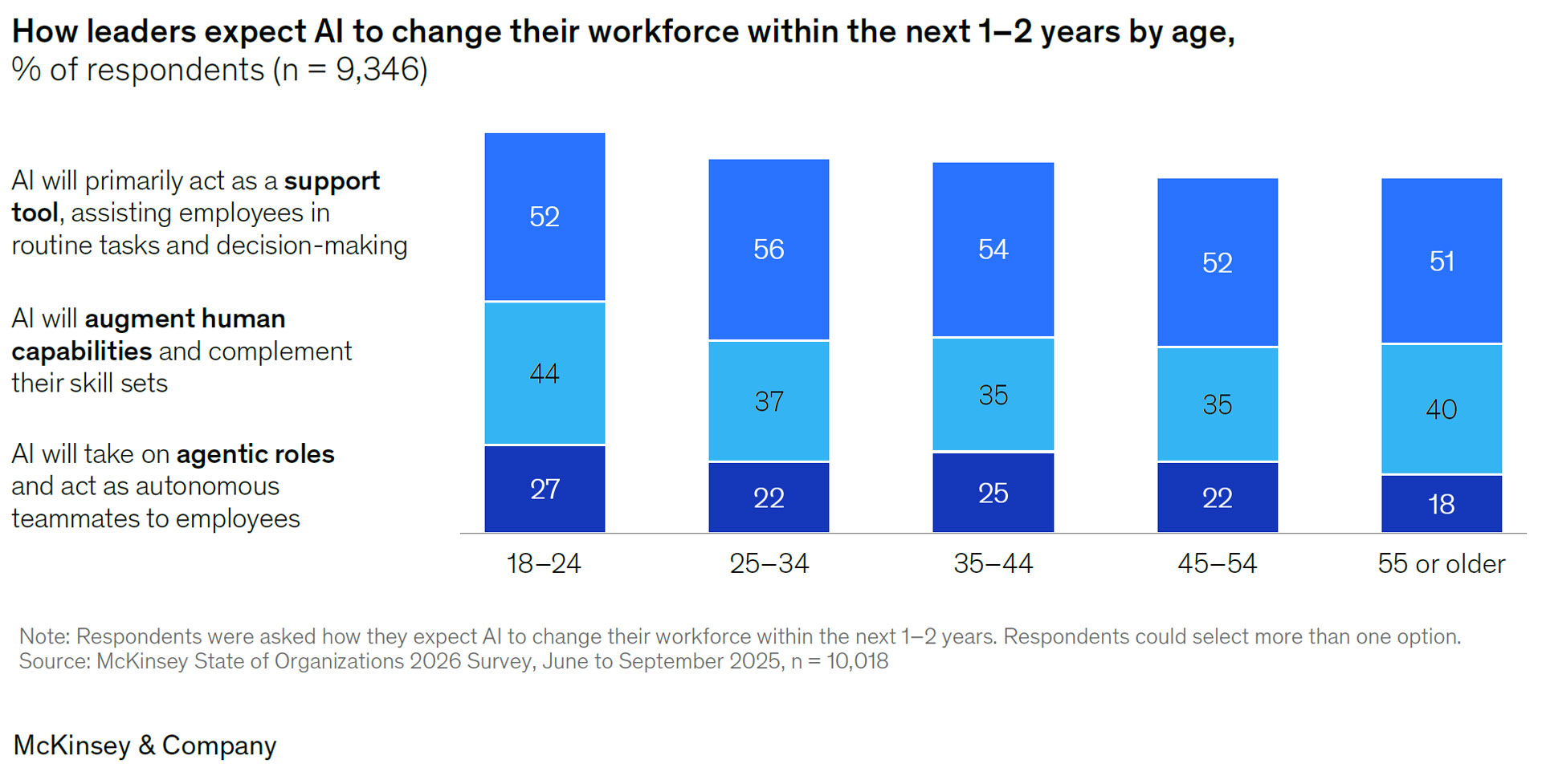 Expected workforce change